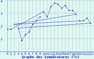 Courbe de tempratures pour Luechow