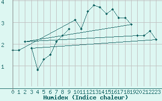 Courbe de l'humidex pour Luechow