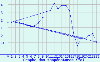 Courbe de tempratures pour Drammen Berskog