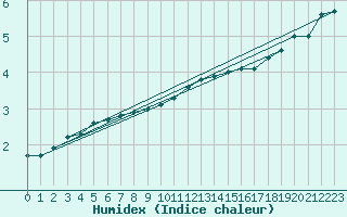 Courbe de l'humidex pour Drogden