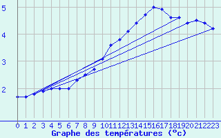 Courbe de tempratures pour Beernem (Be)