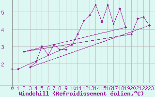 Courbe du refroidissement olien pour Ble - Binningen (Sw)