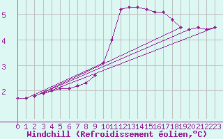 Courbe du refroidissement olien pour Saint-Laurent Nouan (41)