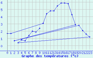 Courbe de tempratures pour Orlans (45)