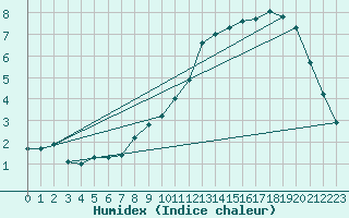 Courbe de l'humidex pour Pinsot (38)