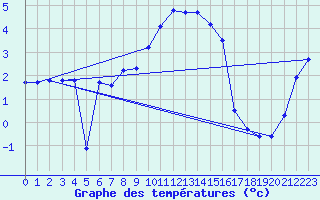 Courbe de tempratures pour Carlsfeld