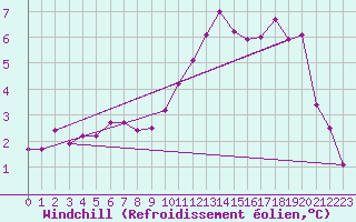 Courbe du refroidissement olien pour Pavilosta
