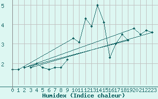 Courbe de l'humidex pour Bala