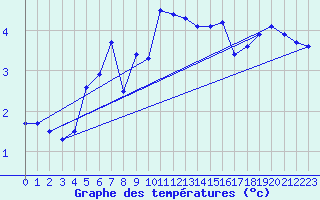 Courbe de tempratures pour Cevio (Sw)