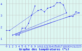 Courbe de tempratures pour Helligvaer Ii