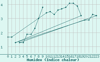 Courbe de l'humidex pour Helligvaer Ii