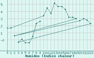 Courbe de l'humidex pour Robiei