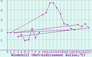 Courbe du refroidissement olien pour Stavoren Aws