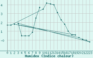 Courbe de l'humidex pour Uto