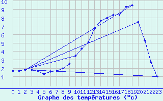 Courbe de tempratures pour Elsenborn (Be)