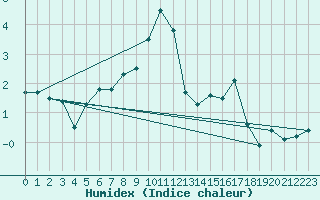 Courbe de l'humidex pour Jms Halli