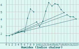 Courbe de l'humidex pour Birx/Rhoen