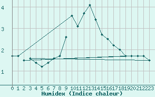 Courbe de l'humidex pour Lichtenhain-Mittelndorf