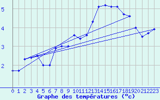 Courbe de tempratures pour Klippeneck