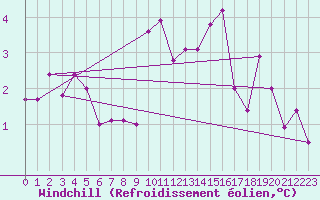 Courbe du refroidissement olien pour Reykjavik