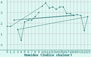 Courbe de l'humidex pour Vaeroy Heliport