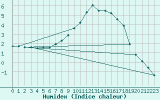 Courbe de l'humidex pour Curtea De Arges