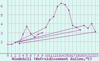 Courbe du refroidissement olien pour Sorcy-Bauthmont (08)