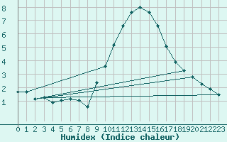 Courbe de l'humidex pour Deaux (30)