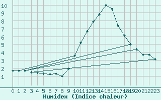 Courbe de l'humidex pour Sanary-sur-Mer (83)