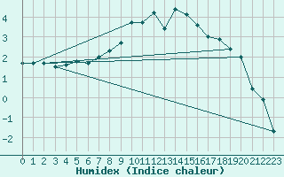 Courbe de l'humidex pour Feuchtwangen-Heilbronn