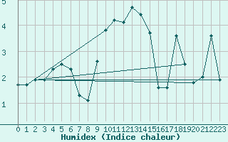 Courbe de l'humidex pour Coburg