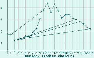 Courbe de l'humidex pour Utena