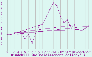 Courbe du refroidissement olien pour Wdenswil