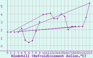 Courbe du refroidissement olien pour Torino / Bric Della Croce