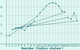 Courbe de l'humidex pour Harburg