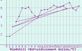 Courbe du refroidissement olien pour Wielun