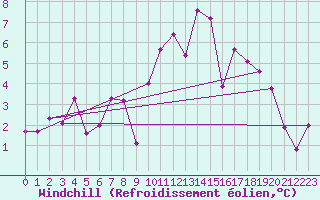 Courbe du refroidissement olien pour Seehausen