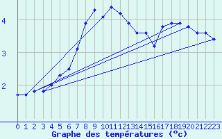 Courbe de tempratures pour Johvi