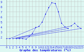 Courbe de tempratures pour Churanov