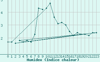 Courbe de l'humidex pour La Dle (Sw)