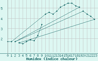 Courbe de l'humidex pour Mejrup