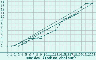 Courbe de l'humidex pour Trgueux (22)