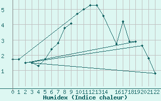 Courbe de l'humidex pour Reimegrend