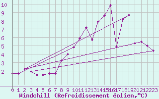 Courbe du refroidissement olien pour Margny-ls-Compigne (60)