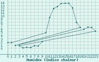 Courbe de l'humidex pour Almenches (61)