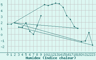 Courbe de l'humidex pour Meraker-Egge