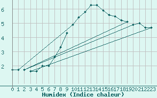 Courbe de l'humidex pour Lublin Radawiec
