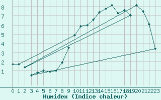 Courbe de l'humidex pour Gottfrieding