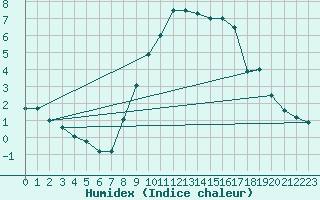 Courbe de l'humidex pour Glarus