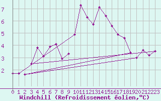 Courbe du refroidissement olien pour Mullingar